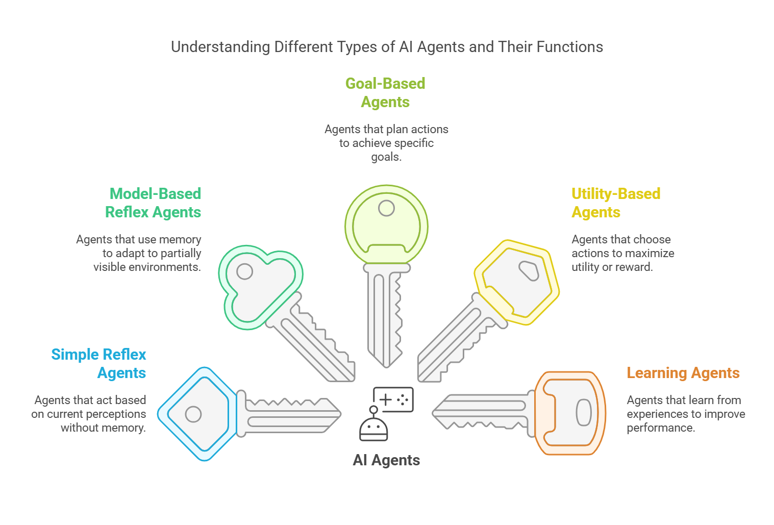 Các loại AI agents khác nhau