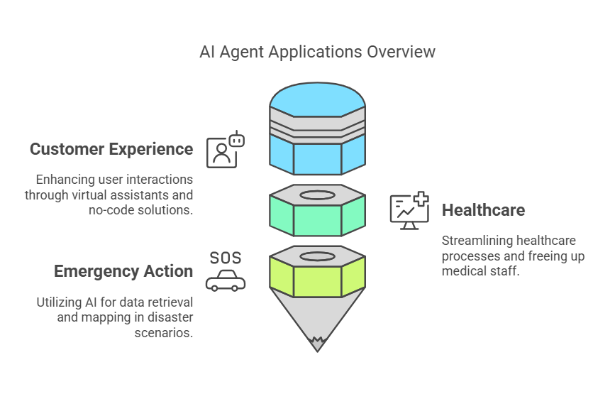 Sơ đồ ứng dụng của AI agents