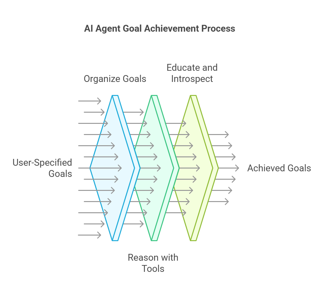 Sơ đồ mục tiêu của AI agents